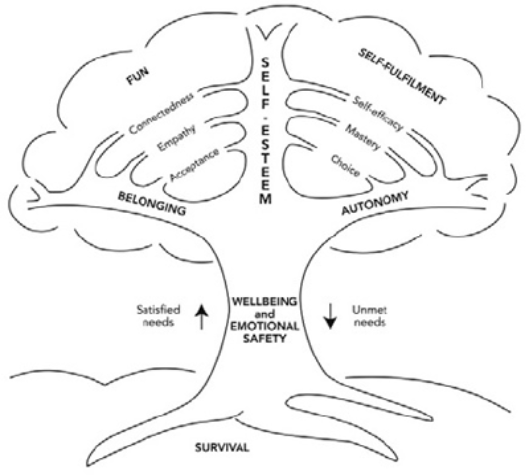 Maslow tree