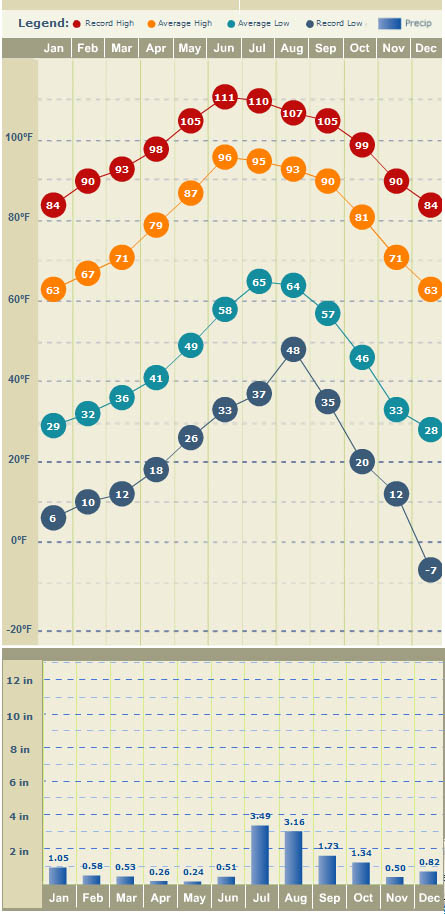 average temps